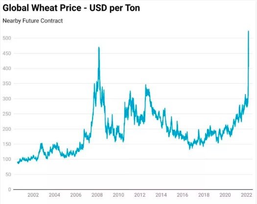 Global wheat price