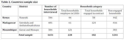 LSAIs and household vulnerability to food insecurity_Table 2